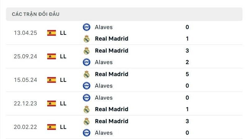 Lịch sử đấu của Alaves vs Real Madrid