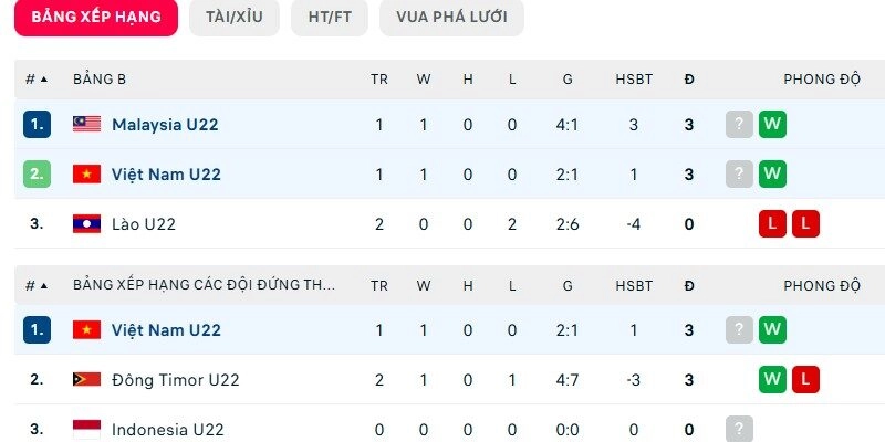 Bảng xếp hạng cho thấy sự cạnh tranh giữa U22 Việt Nam vs U22 Malaysia