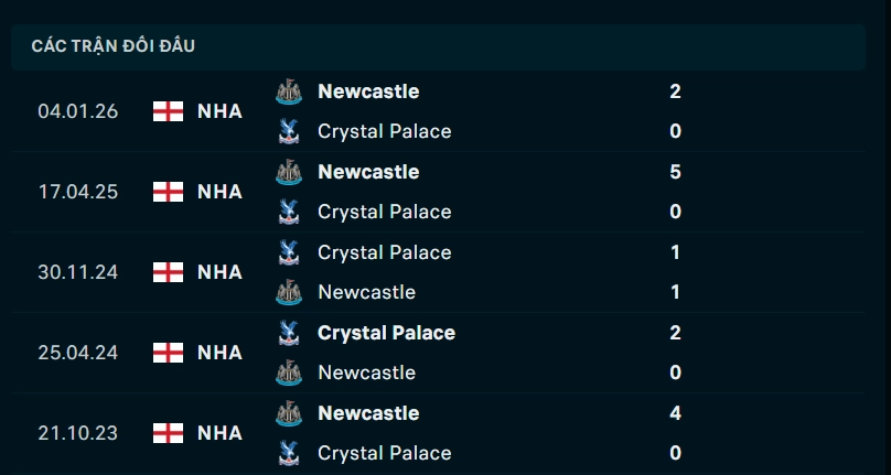 Thành tích đối đầu Crystal Palace vs Newcastle