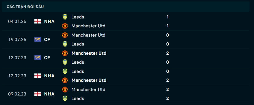 Thành tích đối đầu Man United vs Leeds